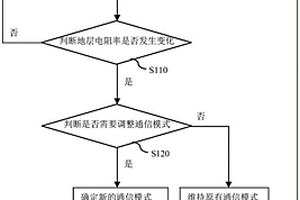 井下随钻通信方法以及系统