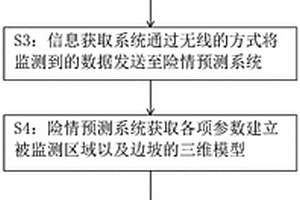 土质边坡险情智能预警预报方法