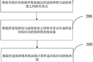 基于常规测井数据的饱和度计算方法及装置