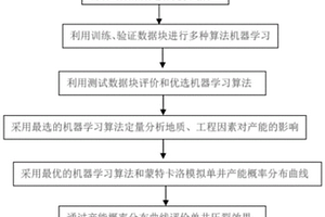 基于机器学习的水力压裂投产效果评价方法