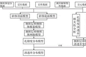 曲流河点坝疏松砂岩储层物性建模新方法