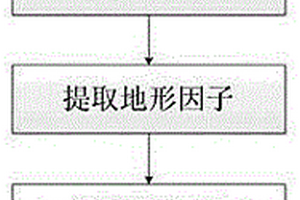 基于机载LiDAR数据的公路勘测设计方法