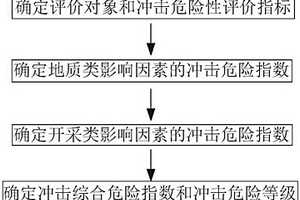 基于综合指数法的多尺度冲击危险性评价方法