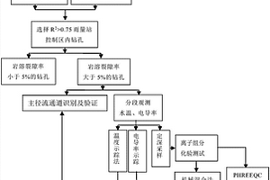 确定岩溶大泉补给通道及强度的方法