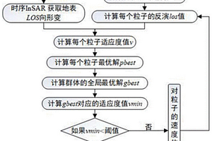 融合InSAR和PSO反演地下采空区位置参数的方法