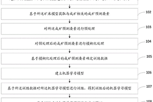 基于模糊逻辑和机器学习的成矿预测方法及系统