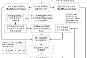 基于岩石薄片显微图像深度学习的岩石分类方法