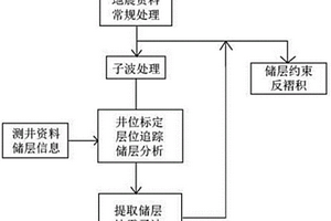 储层约束反褶积的方法及应用