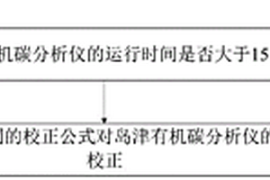 防止检测结果漂移及呈递减规律的数据校正测试方法