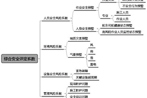 安全风险综合评定系统及方法