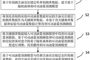 含油页岩可动油量预测方法、系统、设备和存储介质