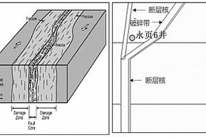 页岩储层断裂带内岩石力学属性建模方法