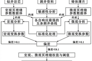 页理缝发育分布定量预测方法