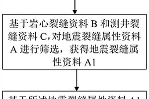 建立与产能相关的裂缝表征方法及表征系统