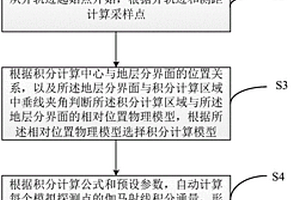 基于积分计算的随钻方位伽马正演方法、装置及设备