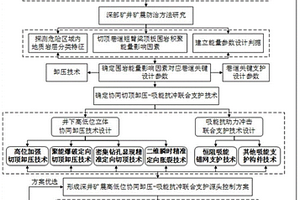 深部矿井矿震防治与评价方法