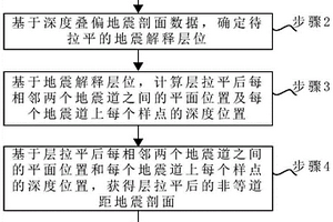 地震剖面层位长度守恒的层拉平方法、介质及电子设备