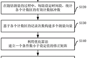 用于随钻伽马成像的多扇区数据修正方法及系统