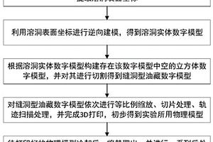 基于逆向建模打印真实三维缝洞型油藏物理模型的方法