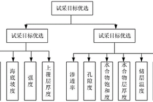 基于模糊综合评价的水合物试采目标优选方法