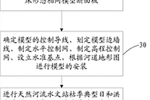 可科学重现稀遇潮洪流动特性的水景观设计方法