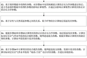 基于测井数据的深层页岩气水平井压裂差异化设计方法