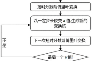 基于短时分数阶傅里叶变换的地震信号时频分解方法