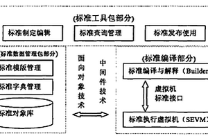 空间数据标准模板系统