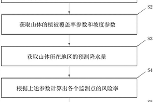 山体滑坡监测方法和系统