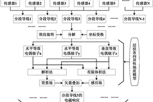 基于发射装置实测形态数据的海洋可控源电磁响应计算方法