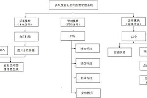 多尺度岩石切片图像管理系统的使用方法