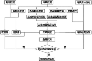 复杂断裂系统下深水浊积砂岩储层高精度反演方法