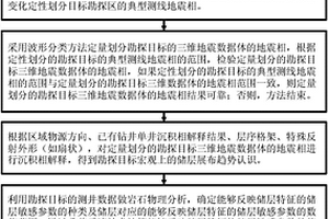 少井条件下的储层预测方法