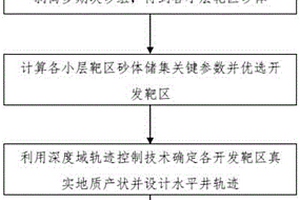 薄层叠置河道水平井轨迹优化设计及控制的方法