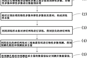 岩石物理约束储层物性参数反演方法及系统