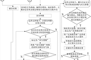 煤岩体分区注水渗流-损伤-应力耦合数值模拟方法