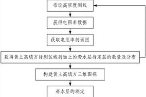 黄土高填方滞水层探测方法