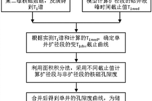 基于二维核磁共振测井技术的扩径段孔隙度校正方法