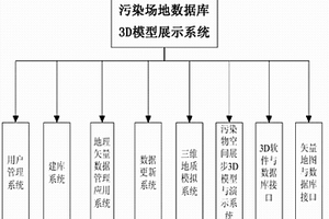 污染场地数据库3D模型展示系统