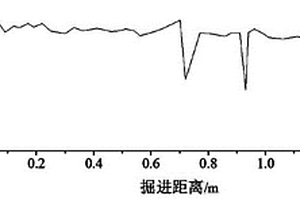 TBM掘进参数优化方法