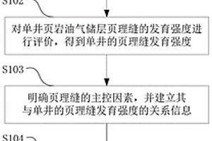 页岩油气储层页理缝分布规律的预测方法、设备及系统