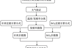 利用热红外高光谱遥感进行酸性岩脉的识别方法