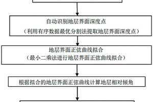 基于随钻伽马成像测井的地层倾角自动拾取方法