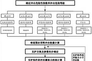 基于冲击危险综合指数评定的冲击地压巷道支护设计方法