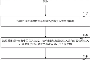 热采施工方法