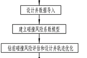 构造模型约束下页岩气分层系井碰撞风险预测预警方法