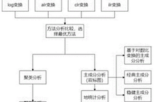 基于地球化学成分数据的综合分析及异常提取方法