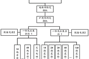 煤矿冲击地压多参量监测系统