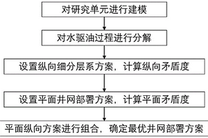 多层合采油藏水驱开发井网优化部署方法