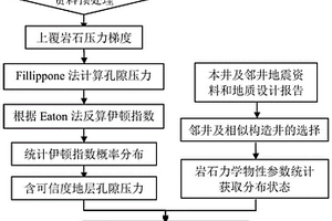 地层坍塌及破裂压力不确定性定量表征方法